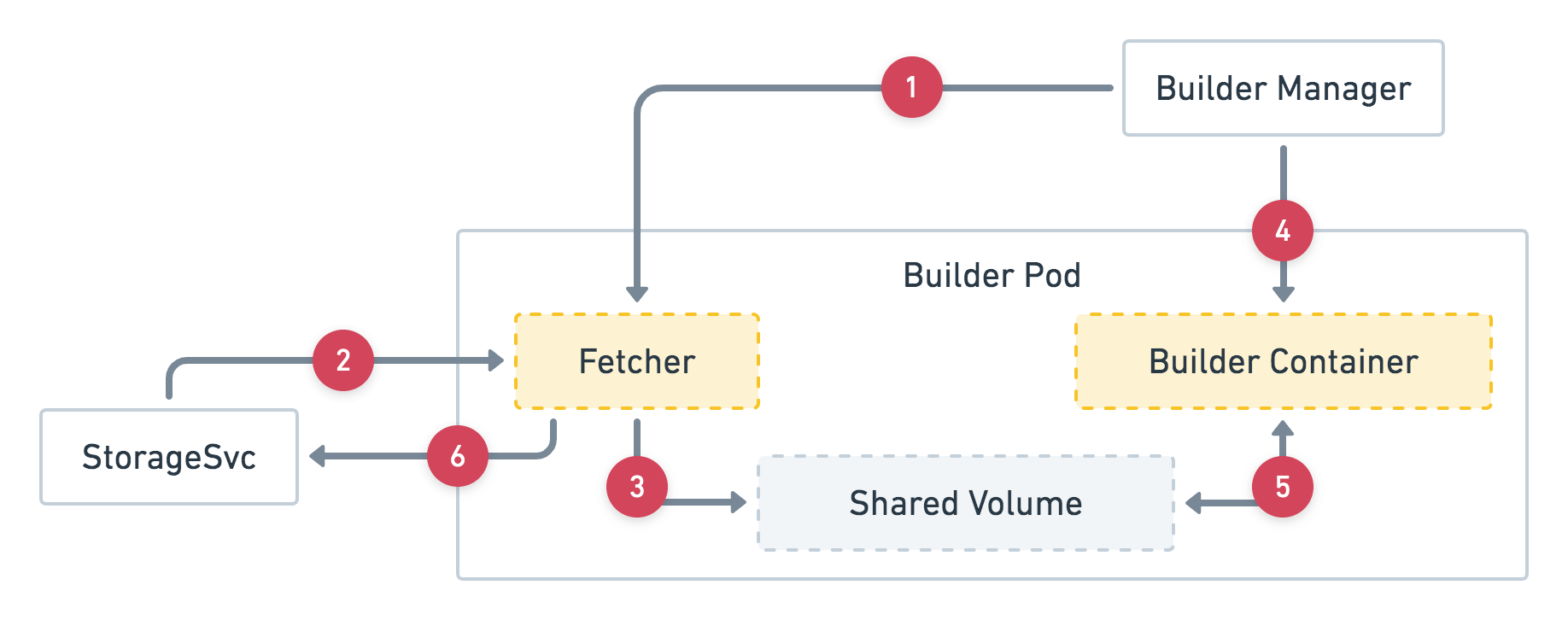 Fig.1 Builder Pod