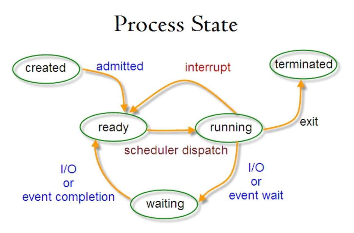 process state